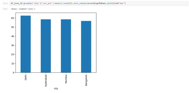 Hospitality Domain Data Analytics