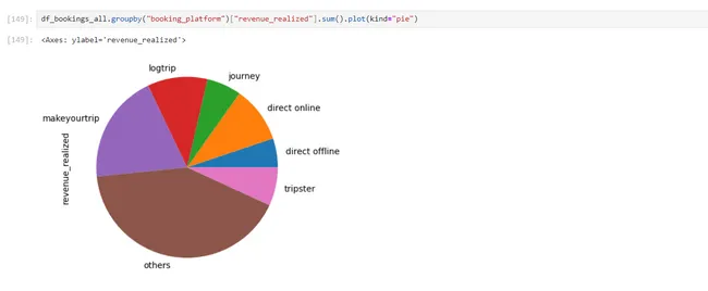 Hospitality Domain Data Analytics