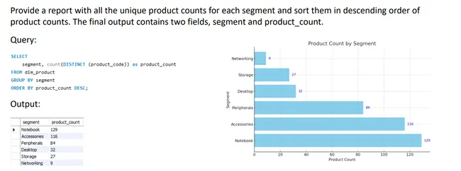 Consumer Goods Ad-Hoc Insights