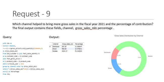 Consumer Goods Ad-Hoc Insights
