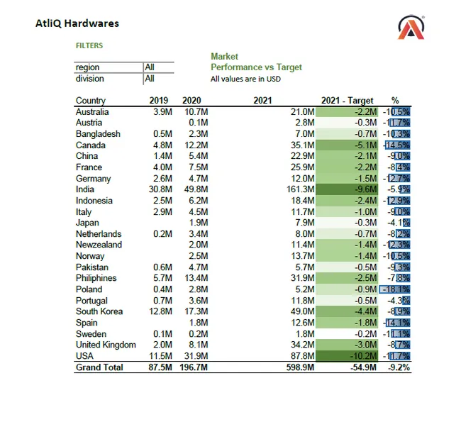 Sales & Finance Analysis