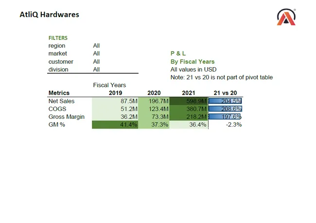 Sales & Finance Analysis