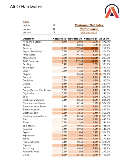 Sales and Finance Analytics