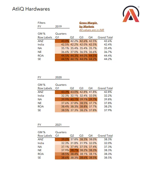 Sales and Finance Analytics