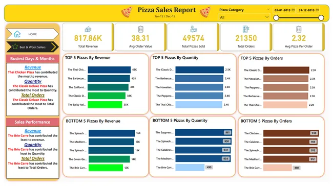 Pizza Sales Analysis