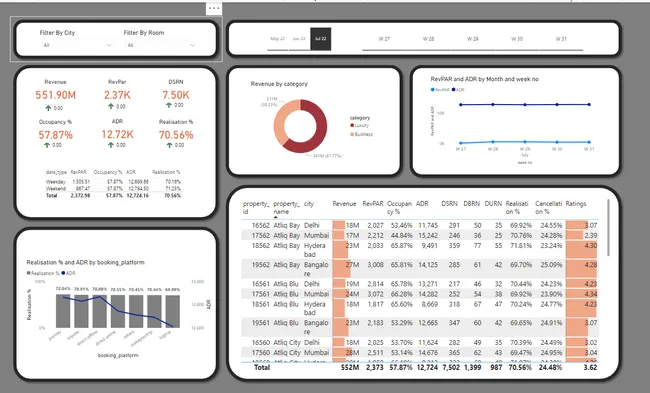 Hospitality Analysis