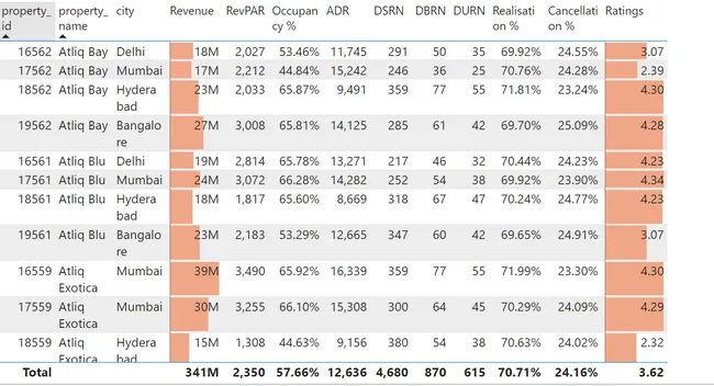 Hospitality Analysis