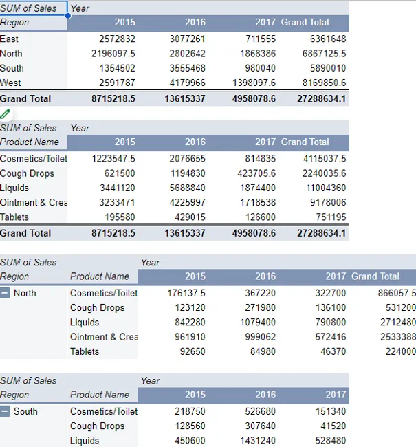 Sales Performance of P&G India