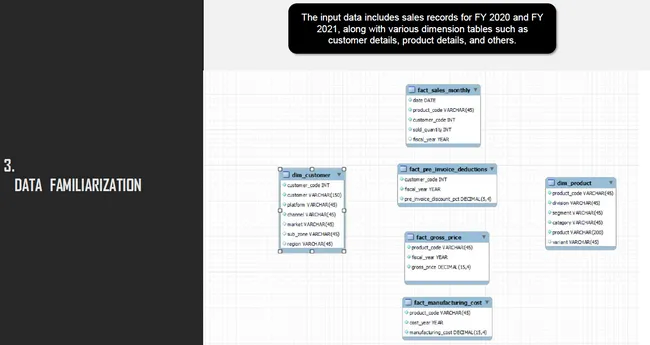 SQL Consumer Goods Ad-Hoc Insights