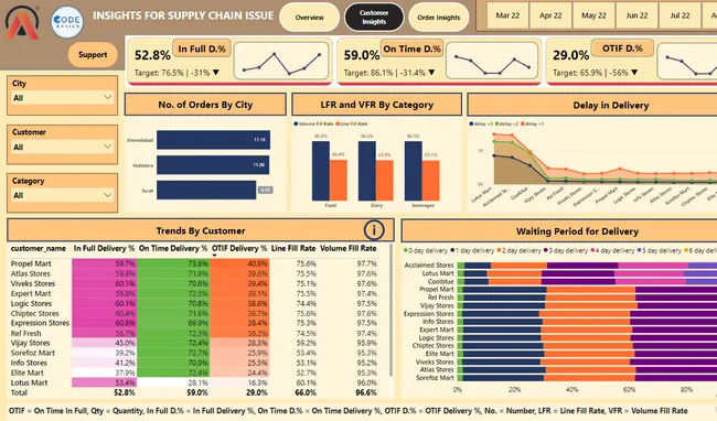 AtliQ Mart Supply chain Insights