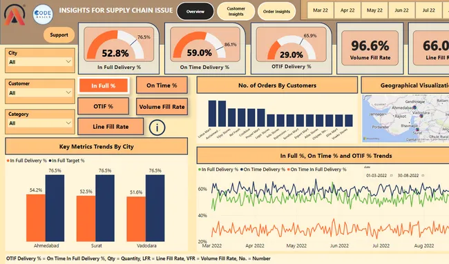 AtliQ Mart Supply chain Insights
