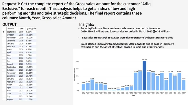 Consumer Goods Ad-hoc Insights