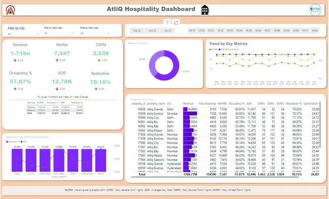 Revenue Insights in the Hospitality Industry