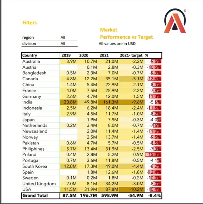 AtliQ Hardwares Sales and Finance Analytics