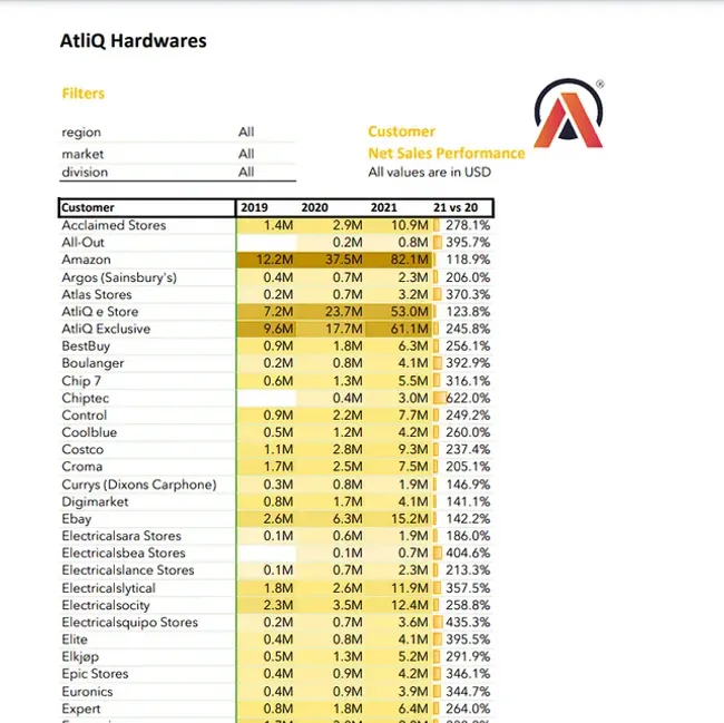 AtliQ Hardwares Sales and Finance Analytics