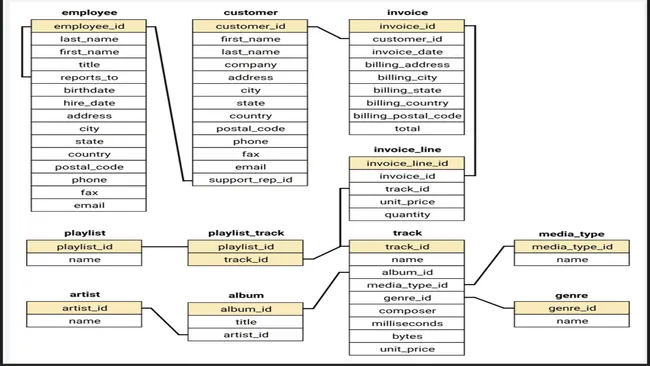 Music Store Analysis using SQL