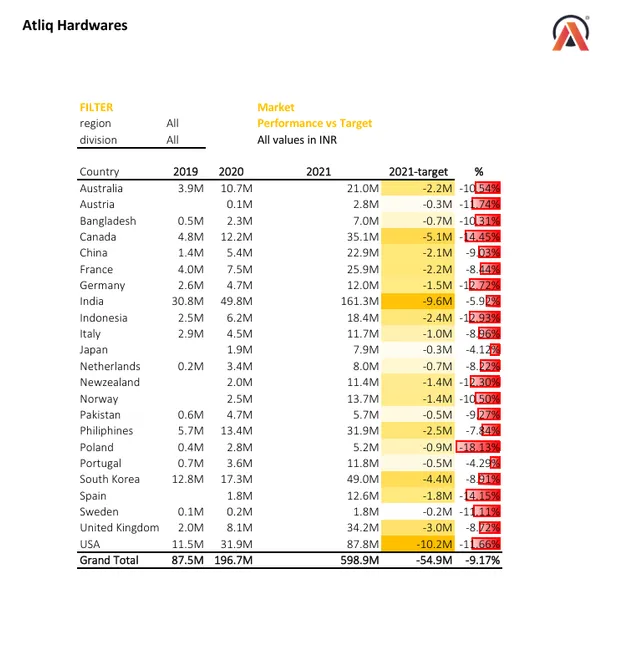 Business Intelligence – Sales & Finance Analytics