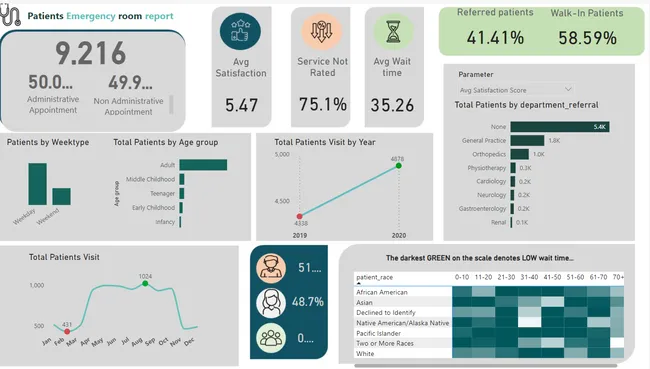 Healthcare Analytics- Emergency room report