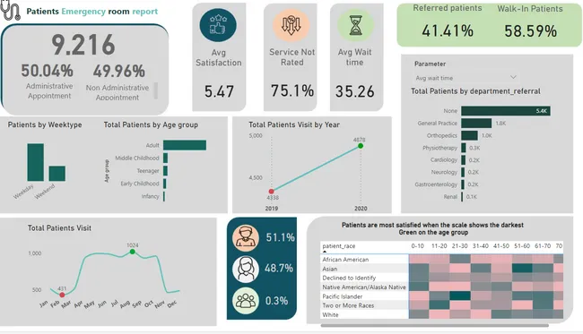 Healthcare Analytics- Emergency room report