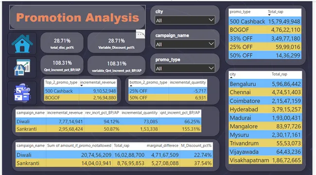 AtliQ Mart Retail Analysis