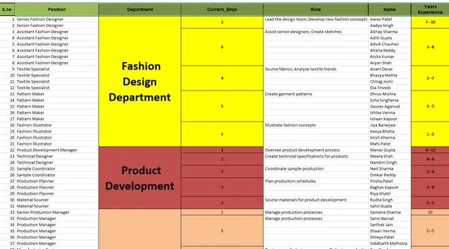 Manpower plan for the various department for available vacancies in a garment manufacturing company.