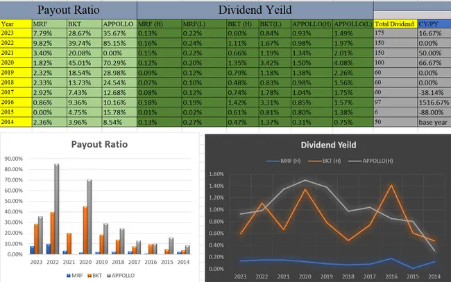 A Comparative Study with BKT Tyres and Apollo Tyres
