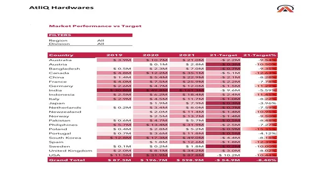 Sales and Finance Analytics