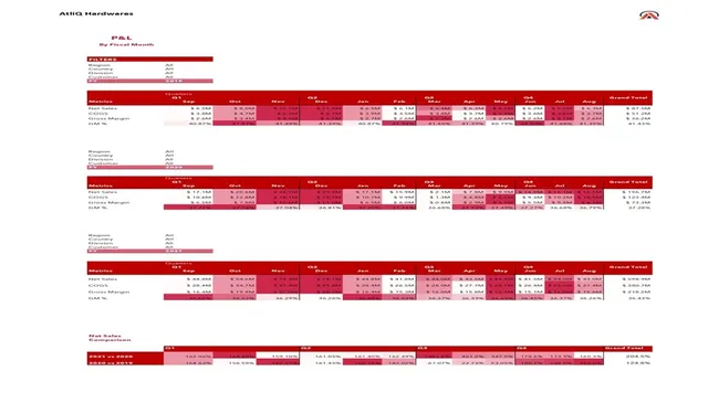Sales and Finance Analytics