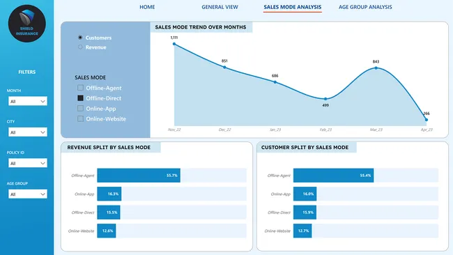 Analysis and Insights for Insurance Client