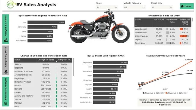 EV Sales Analysis