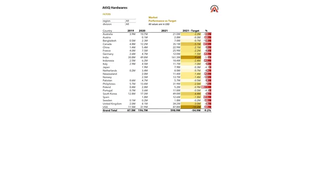 Sales Analytics (FMCG) Excel