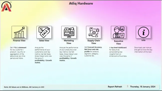 AtliQ Hardware BI Dashboard for Finance, Sales, Marketing, and Supply chain.
