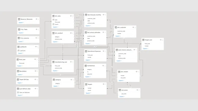 AtliQ Hardware BI Dashboard for Finance, Sales, Marketing, and Supply chain.