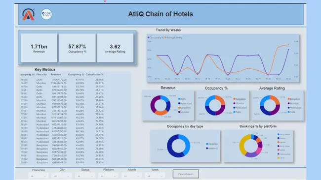 Hospitality Analysis - Chain of Hotels