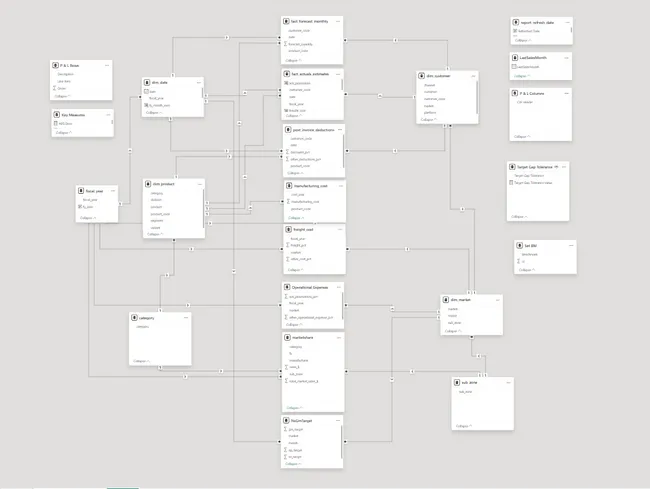 AtliQ- Business Insights--360