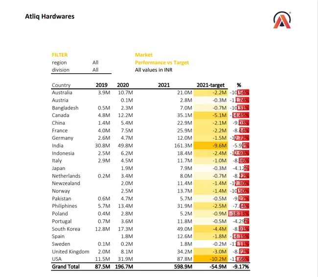 Sales and Finance Analytics Project of AtliQ Hardwares