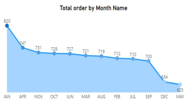 Pizza Sales Analysis