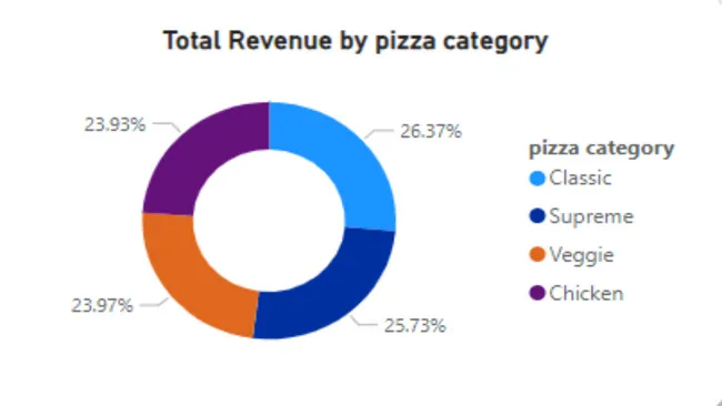 Pizza Sales Analysis