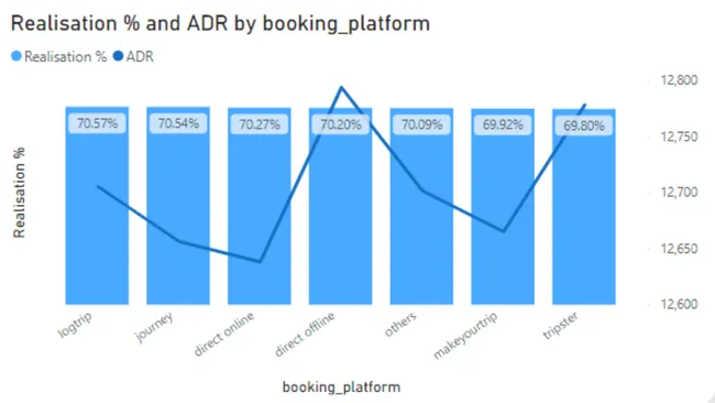 Hotel Chain Booking Analysis