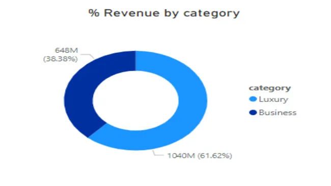 Hotel Chain Booking Analysis
