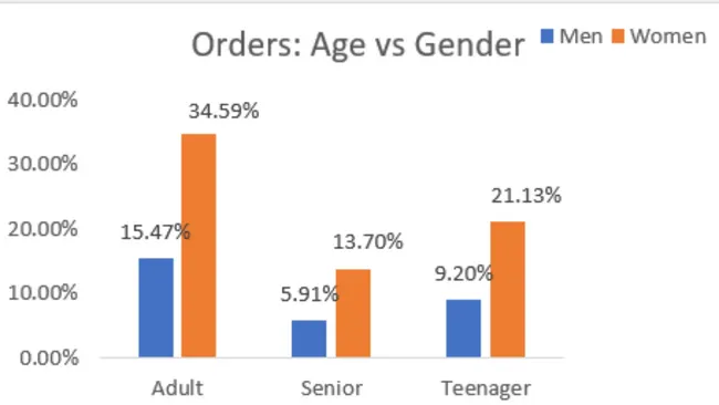 Store Sales Report