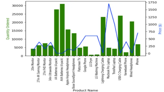 Sales Analysis of Electronic store