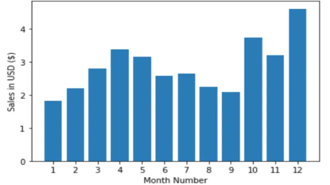 Sales Analysis of Electronic store