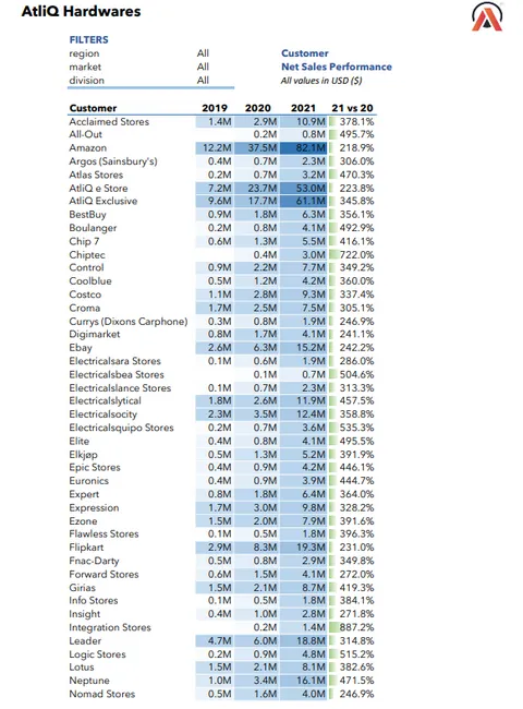 Sales and Finance Analytics Project for AtliQ Hardware