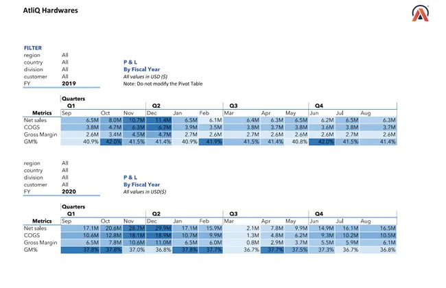 Sales and Finance Analytics Project for AtliQ Hardware