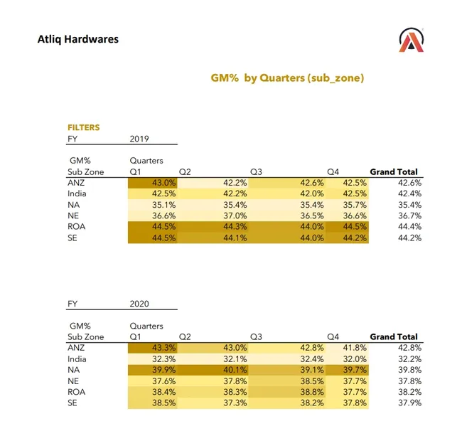 Finance Report Atliq Hardwares