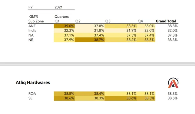 Finance Report Atliq Hardwares