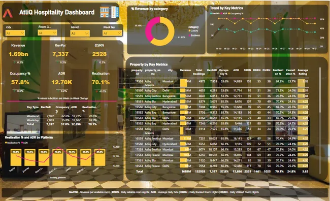 Revenue Insights in the Hospitality Industry