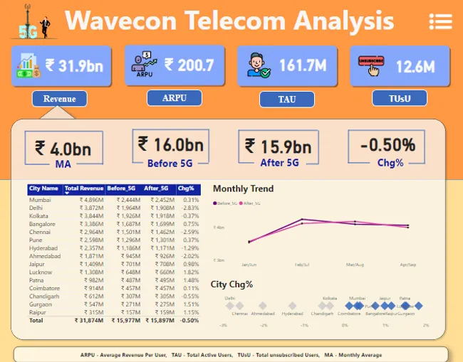 Telecom Analysis