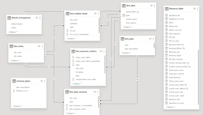 Telecom Analysis